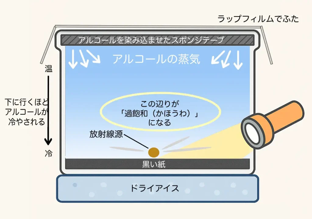 霧箱実験のしくみ